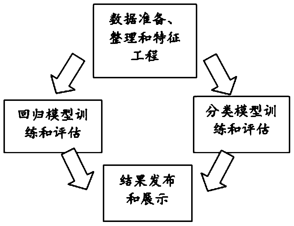 Method for predicting SOE of rail traffic lithium battery through large data