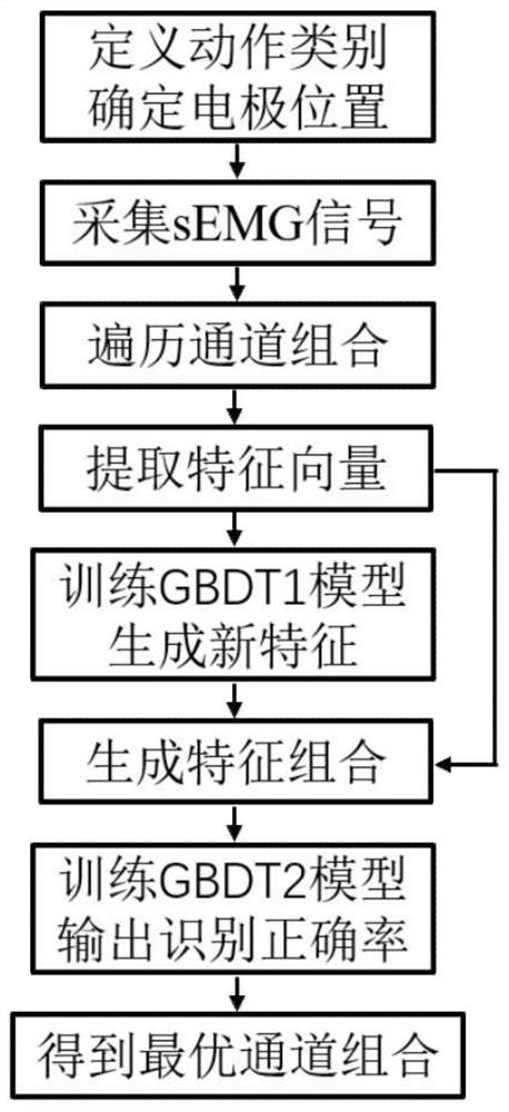 SEMG signal optimal channel selection method based on gradient boosting tree