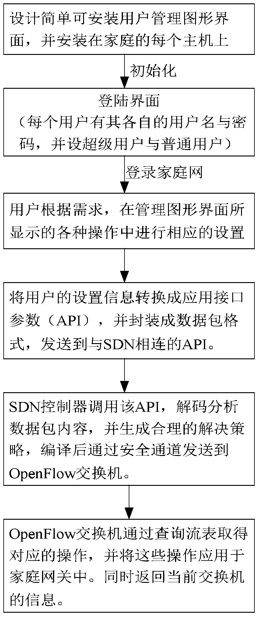 Home network implementation method based on user self-control