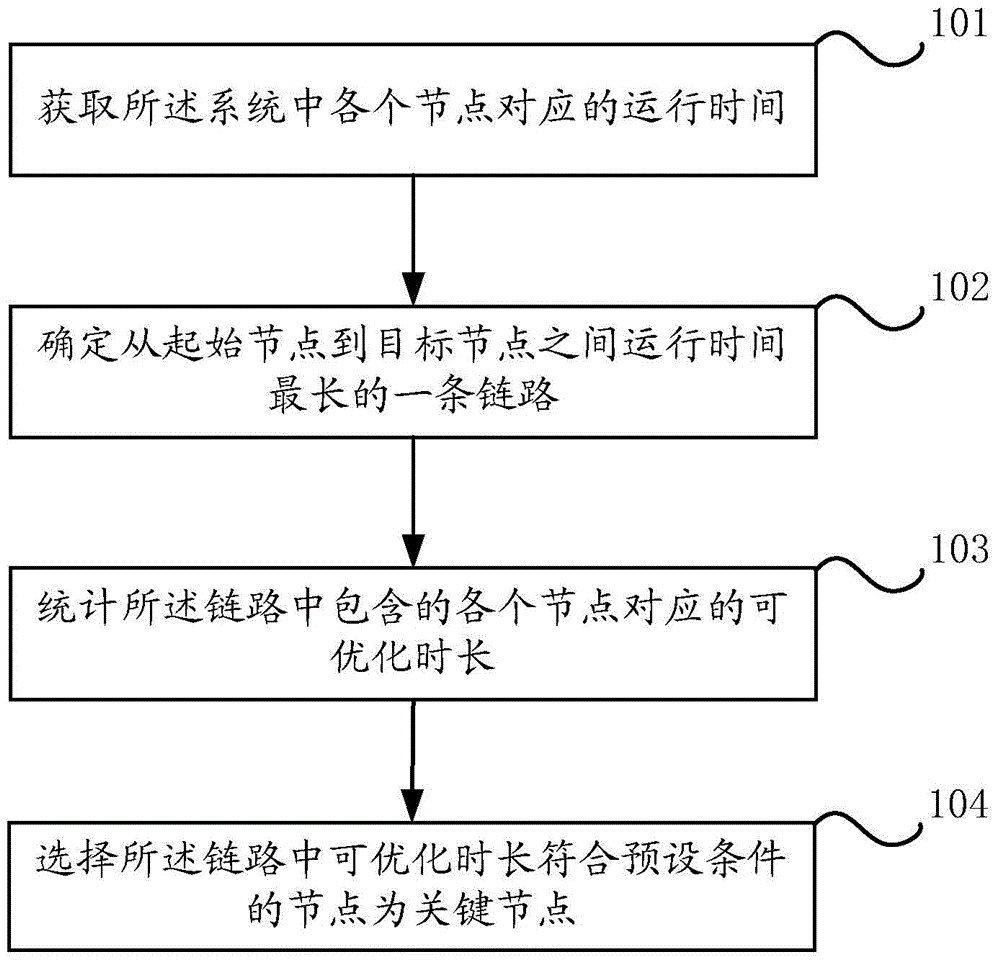 Method and equipment for determining key node