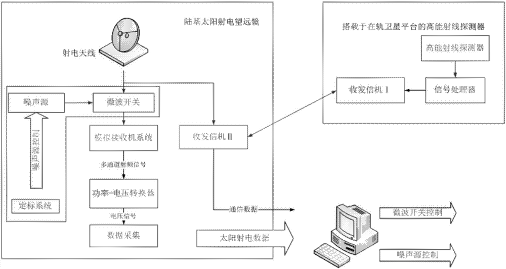 System for early warning of interference of solar radio burst on satellite communication based on air-ground joint observation