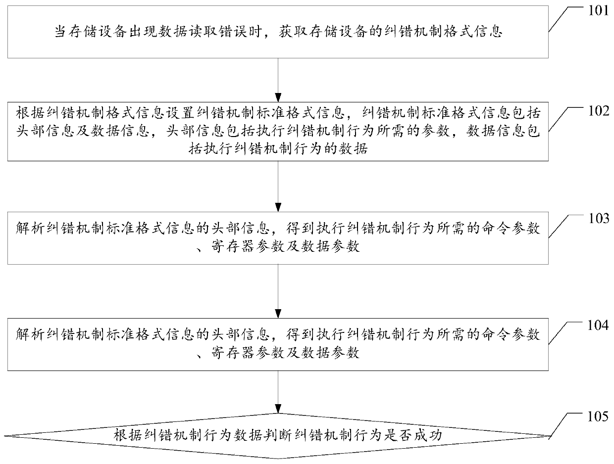 Storage device error correction method and device