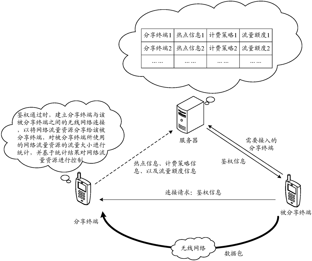 Network traffic resource sharing method, device, system and storage medium