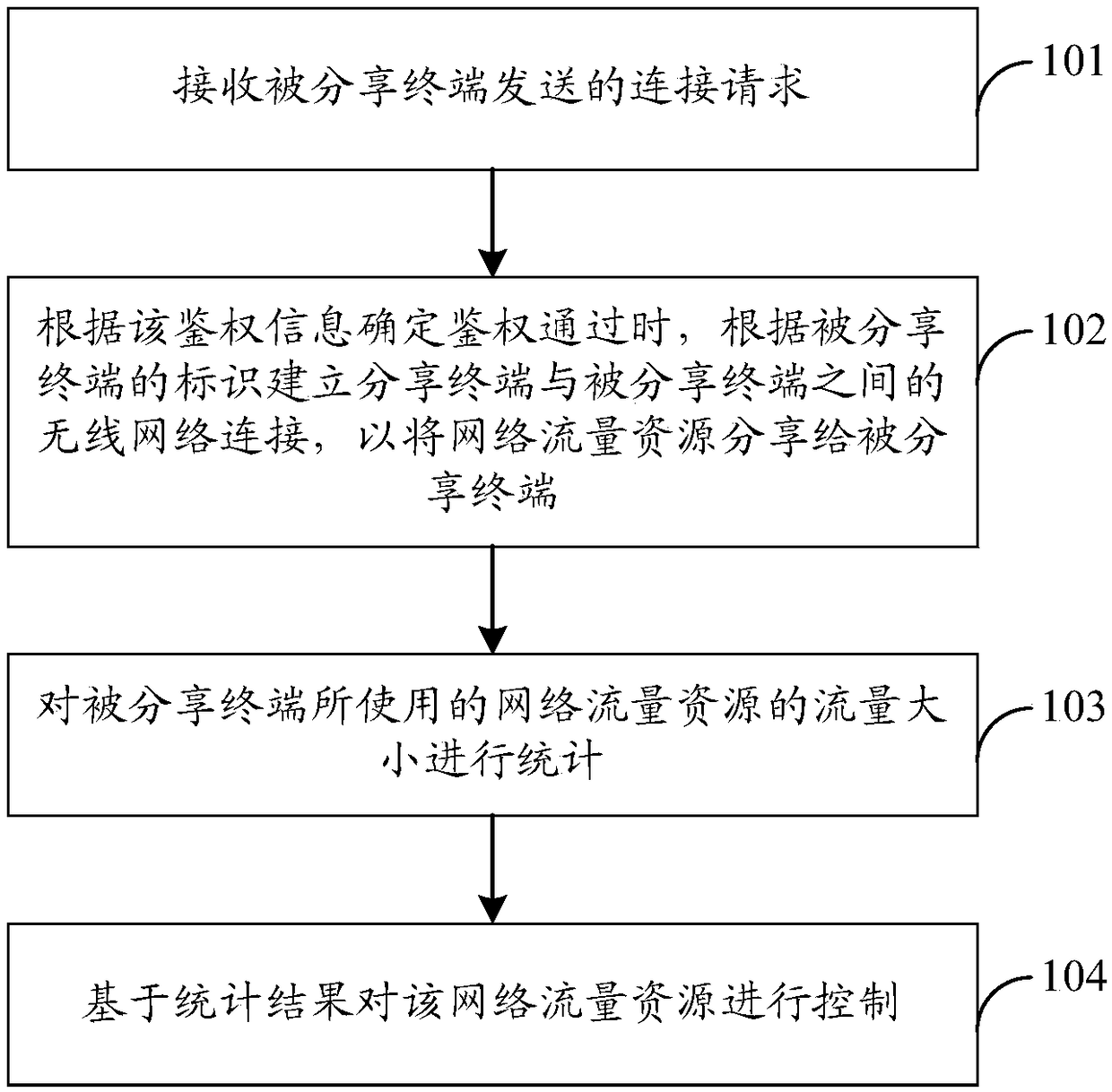 Network traffic resource sharing method, device, system and storage medium