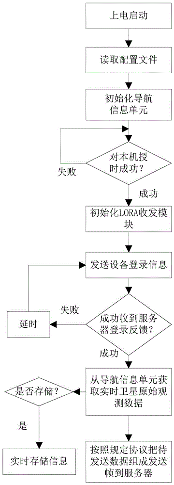 LORA-based deformation monitoring system and method with high precision positioning