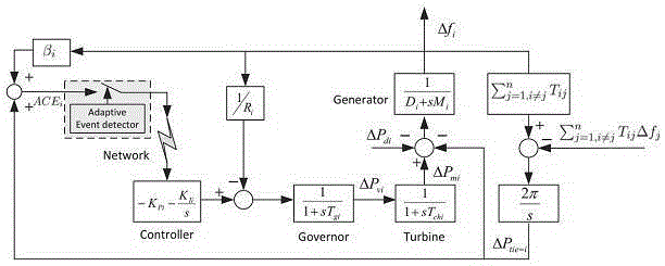 Network multi-area electric power system load frequency control method based on self-adaptive event trigger mechanism