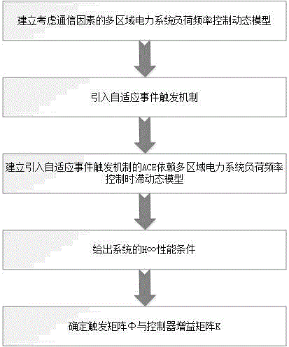 Network multi-area electric power system load frequency control method based on self-adaptive event trigger mechanism