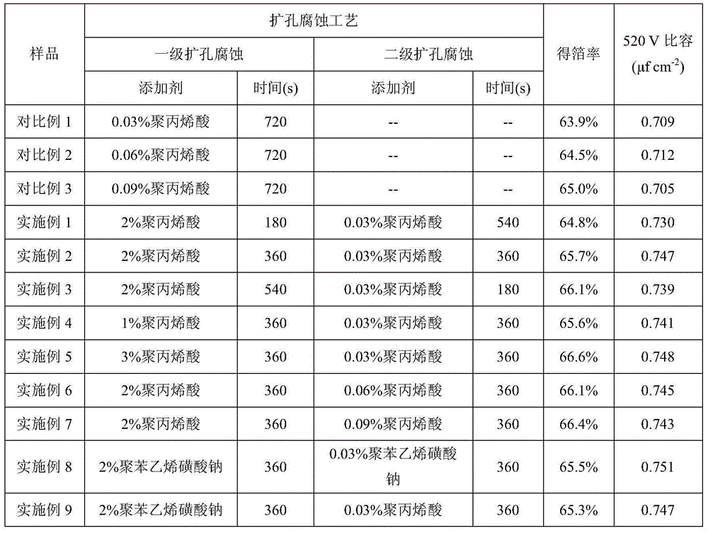 Method for Two-Stage Hole Reaming Corrosion of Medium and High Voltage Electronic Aluminum Foil