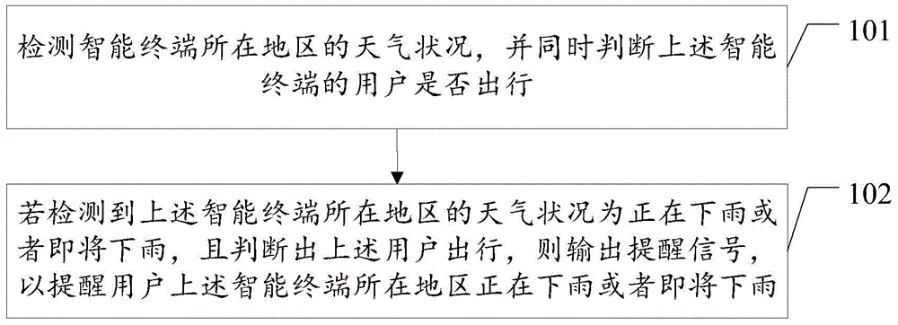 Method used for reminding user who is to go out and applied to intelligent terminal as well as intelligent terminal