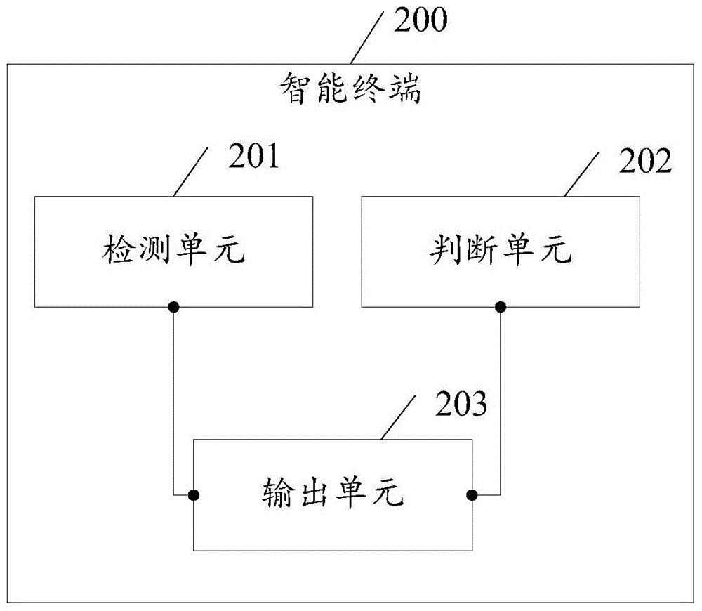 Method used for reminding user who is to go out and applied to intelligent terminal as well as intelligent terminal