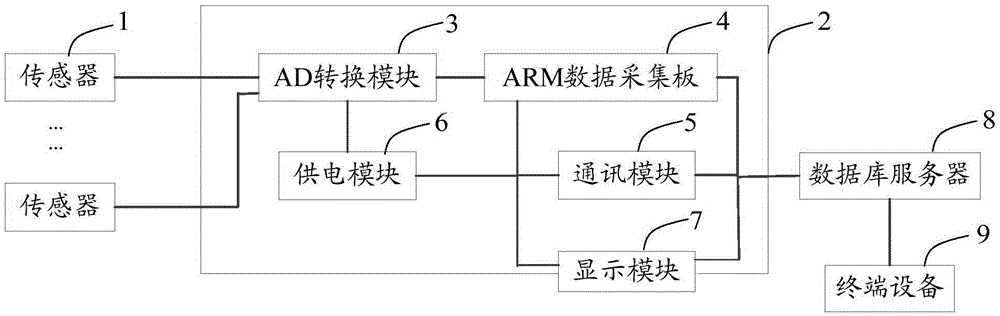 Cold region aerobic compost fermentation environment factor remote monitoring system