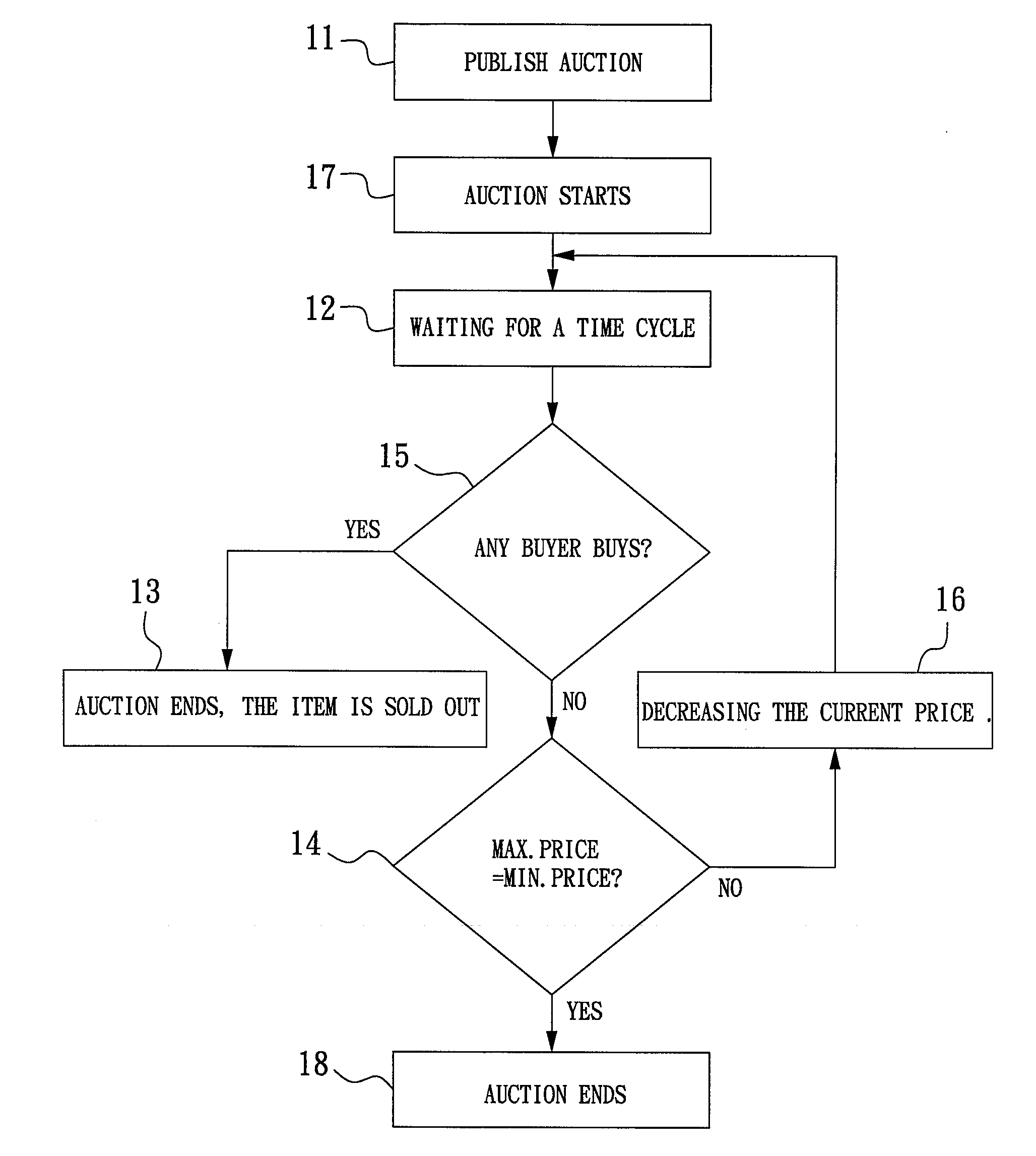 Degressive auction method