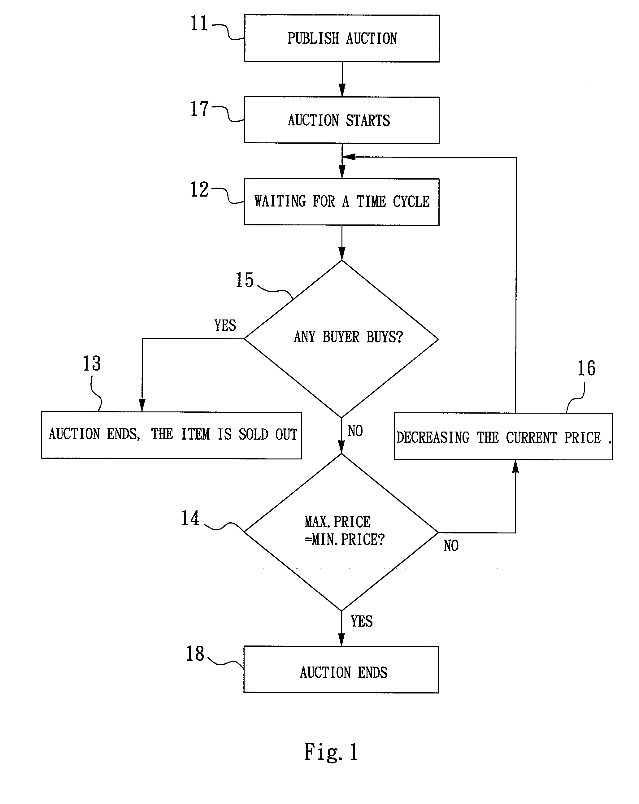 Degressive auction method