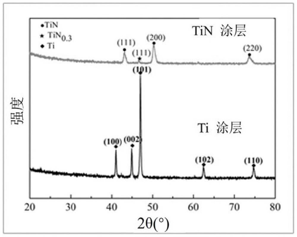 Preparation method of titanium nitride coating, base material and application