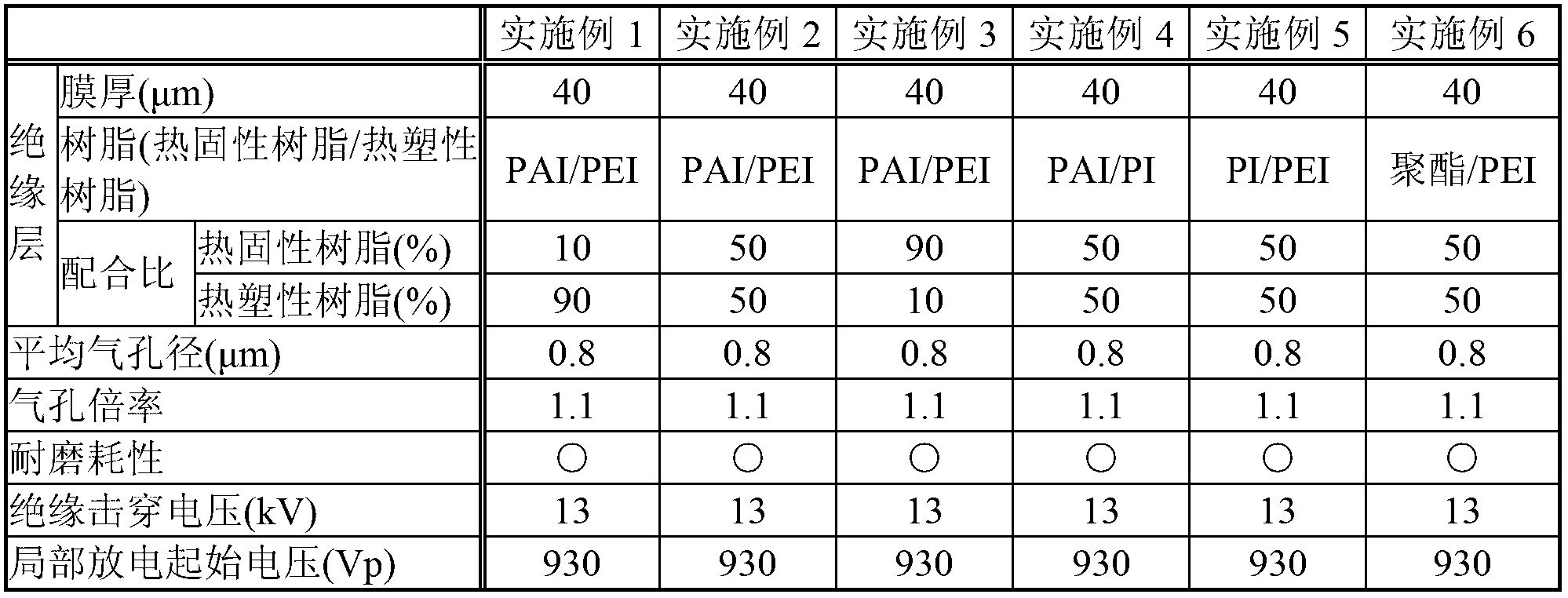 Insulated electric wire, electric device, and process for production of insulated electric wire