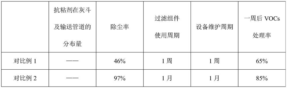 Dry treatment process and dry treatment equipment for waste gas containing viscous dust