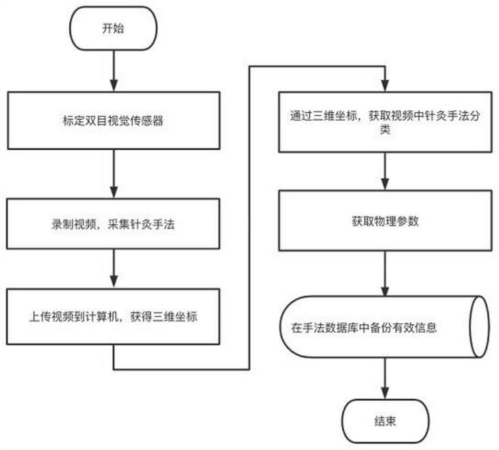 Acupuncture manipulation quantification method and system based on machine vision