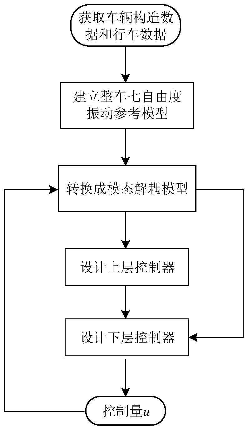 Method and system for layered control of vehicle mode decoupling, and media