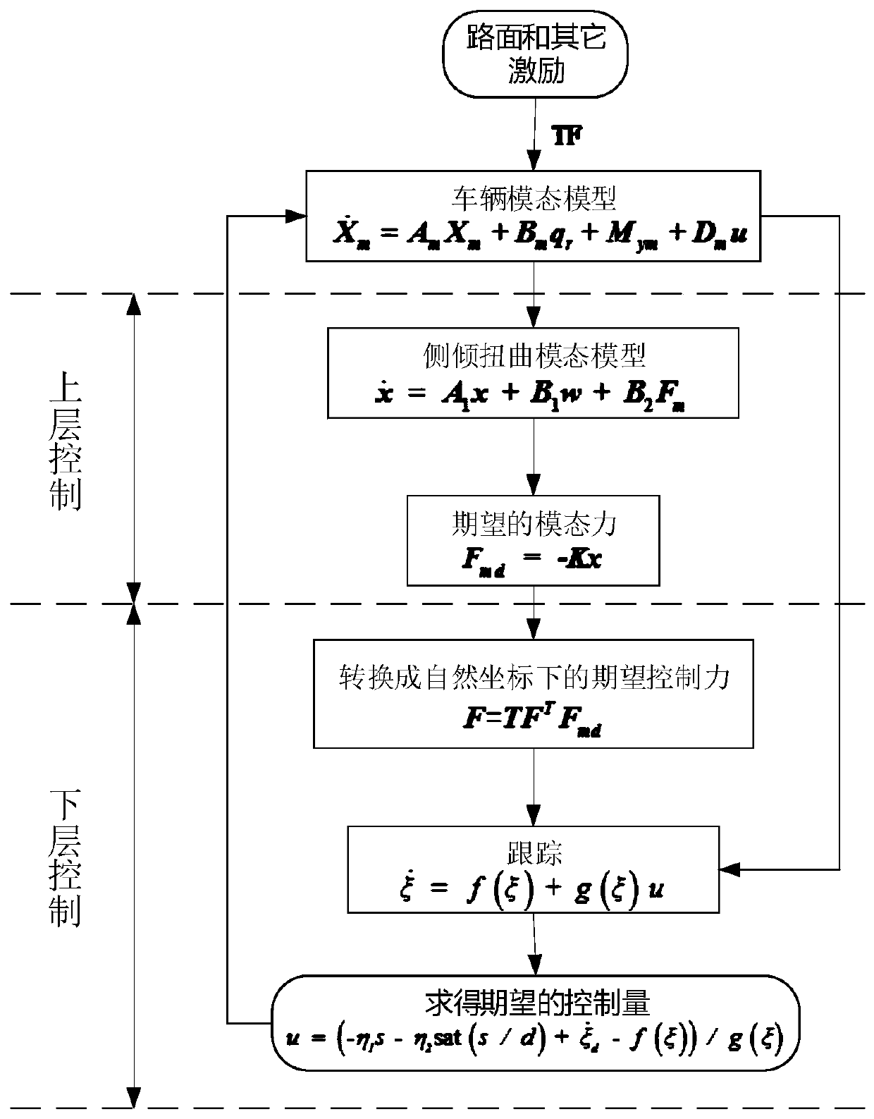 Method and system for layered control of vehicle mode decoupling, and media