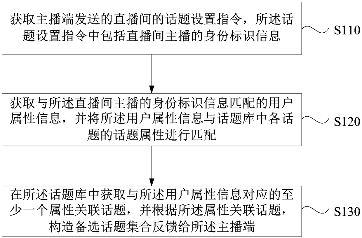 Live broadcast roomtopic recommendation method , a device, a server and a storage medium