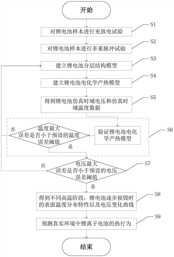 A thermal runaway simulation method based on overcharged lithium-ion battery