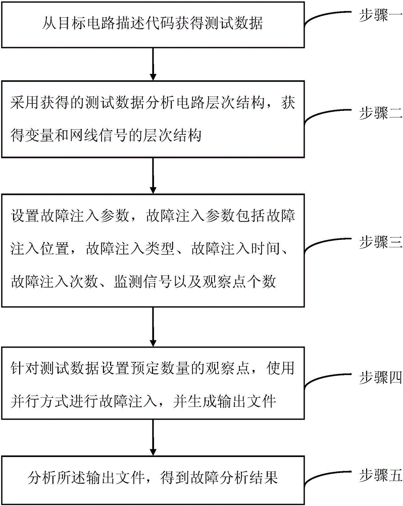 Observation point and concurrence based fault injection simulation method and device