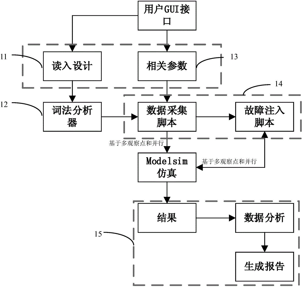 Observation point and concurrence based fault injection simulation method and device