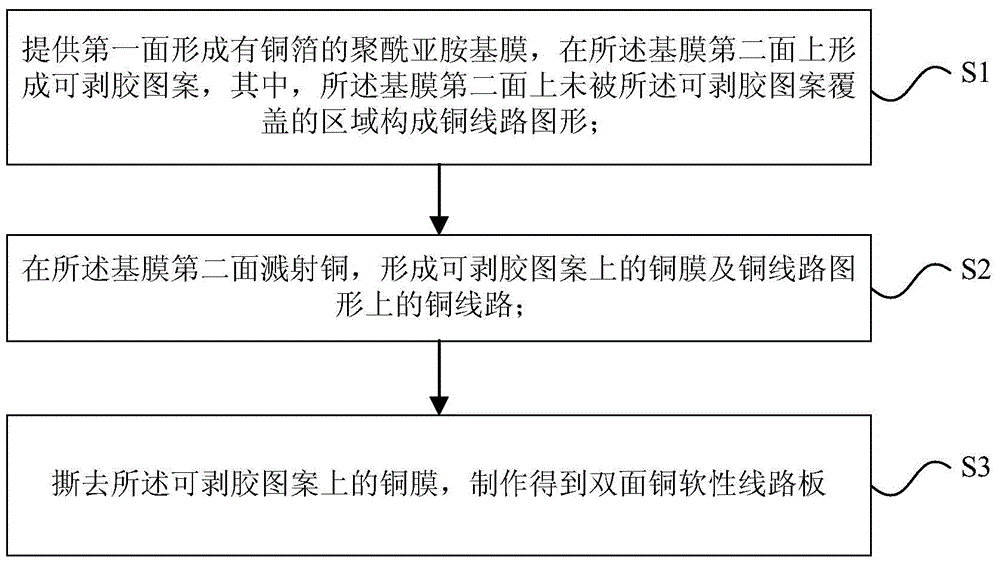 Manufacturing method for two-sided copper flexible circuit board