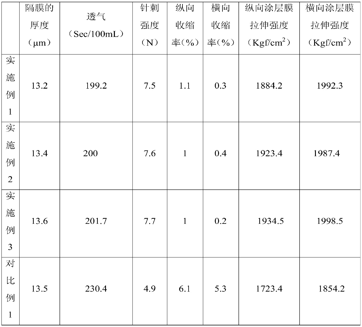 Aramid fiber coating liquid, preparation method thereof, diaphragm based on aramid fiber coating liquid and application