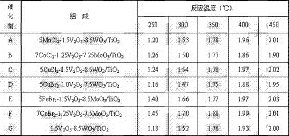 Denitrition catalyst with mercury removal effect and its preparation method