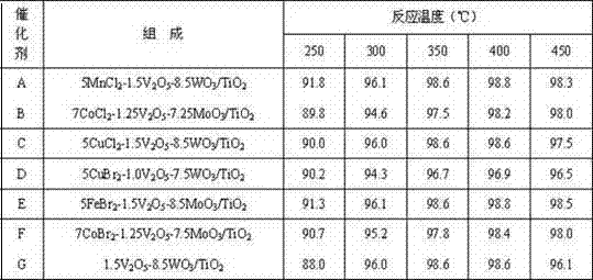 Denitrition catalyst with mercury removal effect and its preparation method