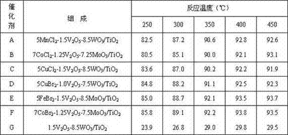 Denitrition catalyst with mercury removal effect and its preparation method