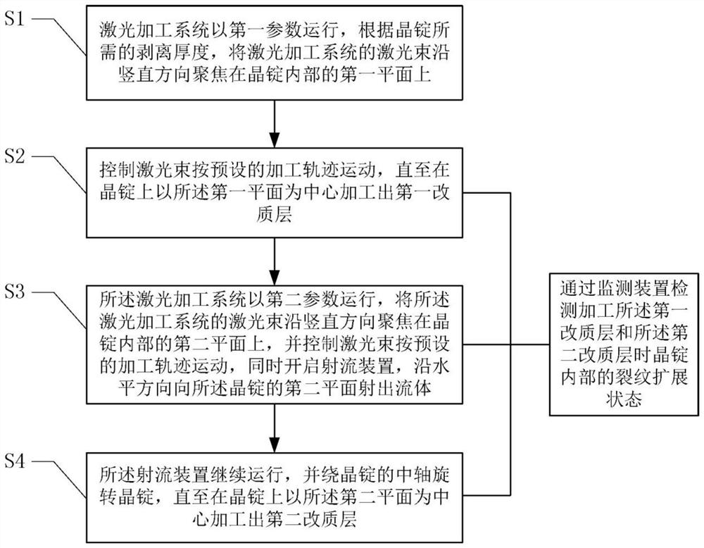 Jet-assisted multi-pulse-width laser peeling method for crystal ingot