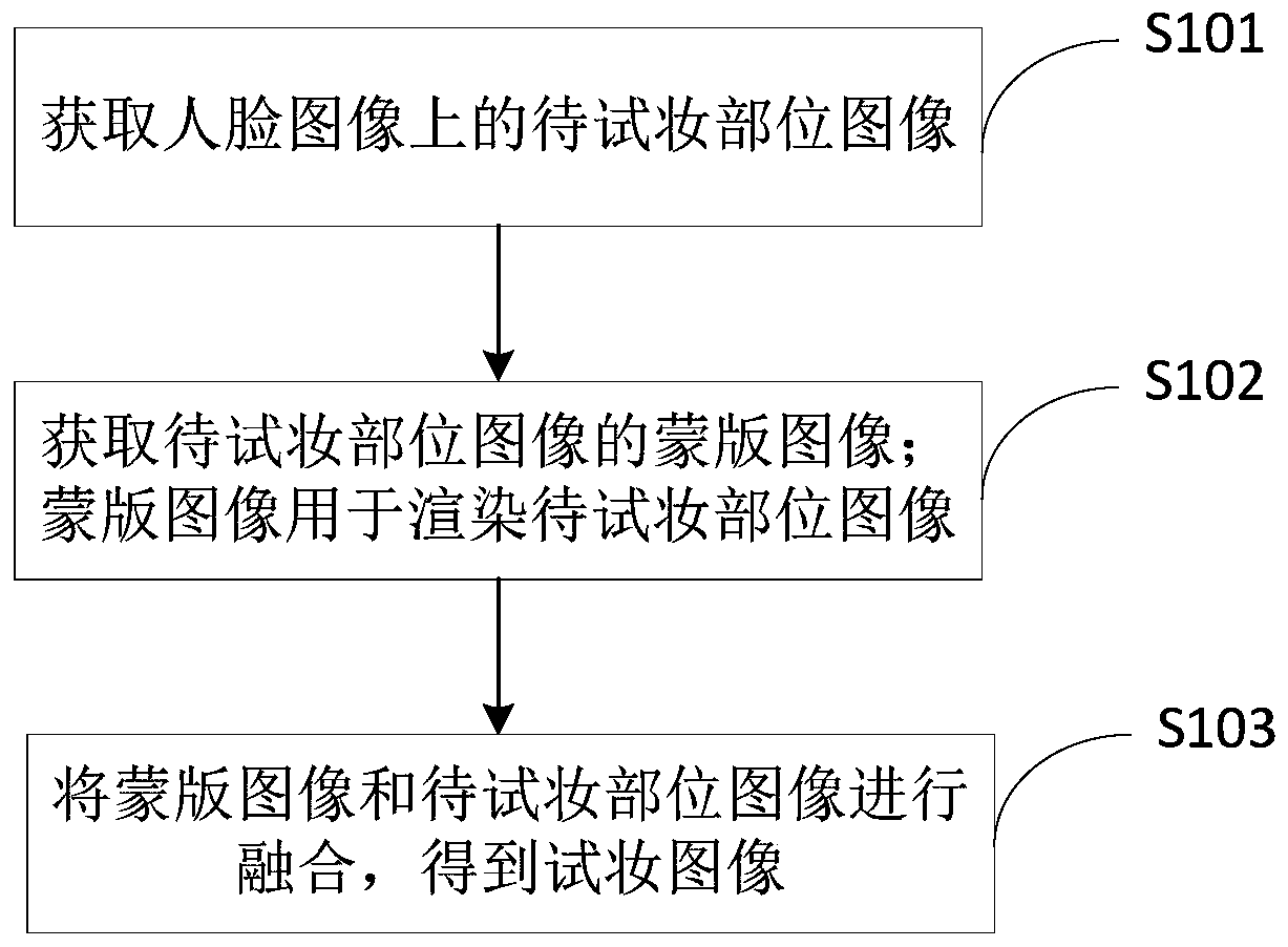 Makeup trying processing method and device for face image, computer equipment and storage medium