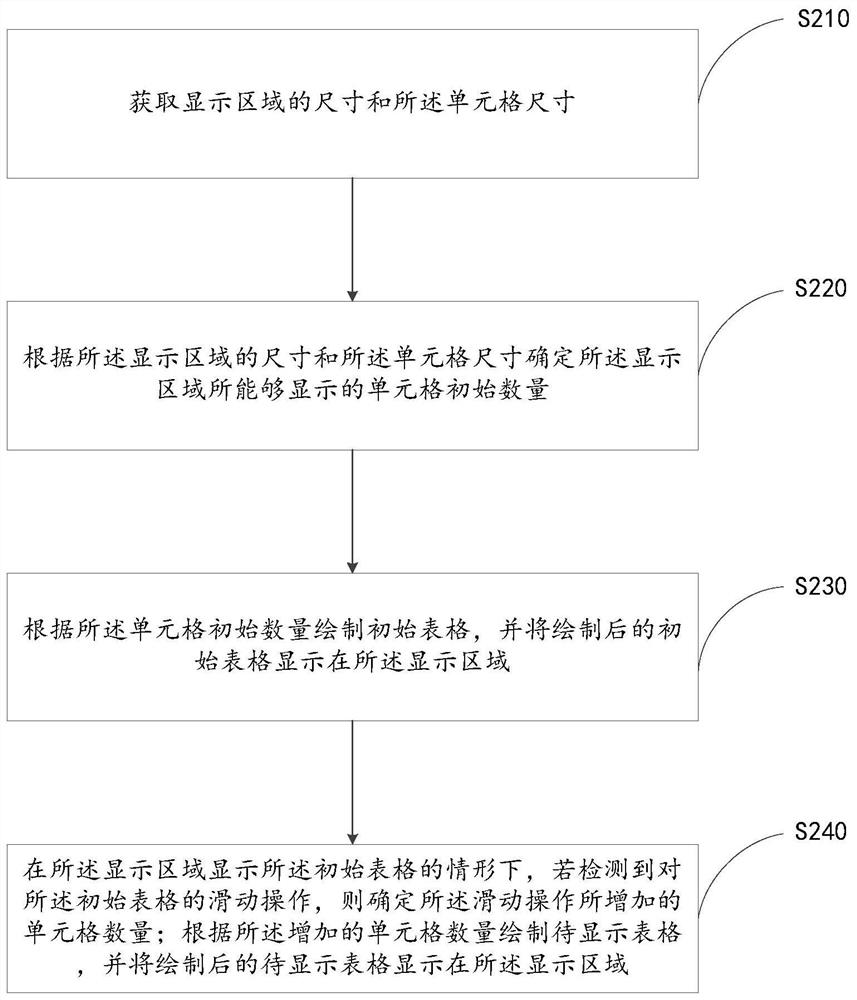 Table editing method and device and electronic equipment