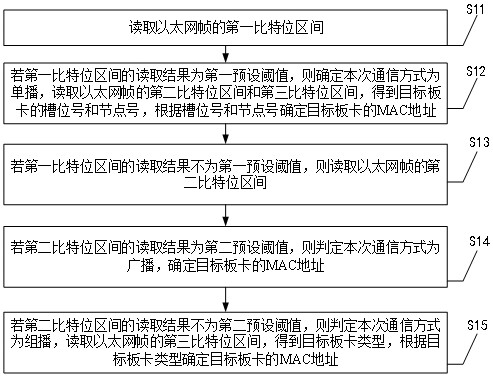 Addressing method and device between board cards and computer equipment