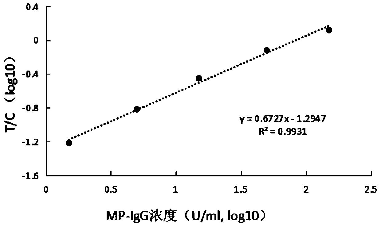 Immunodetection kit for mycoplasma pneumoniae antibody IgG, and preparation method and use method thereof