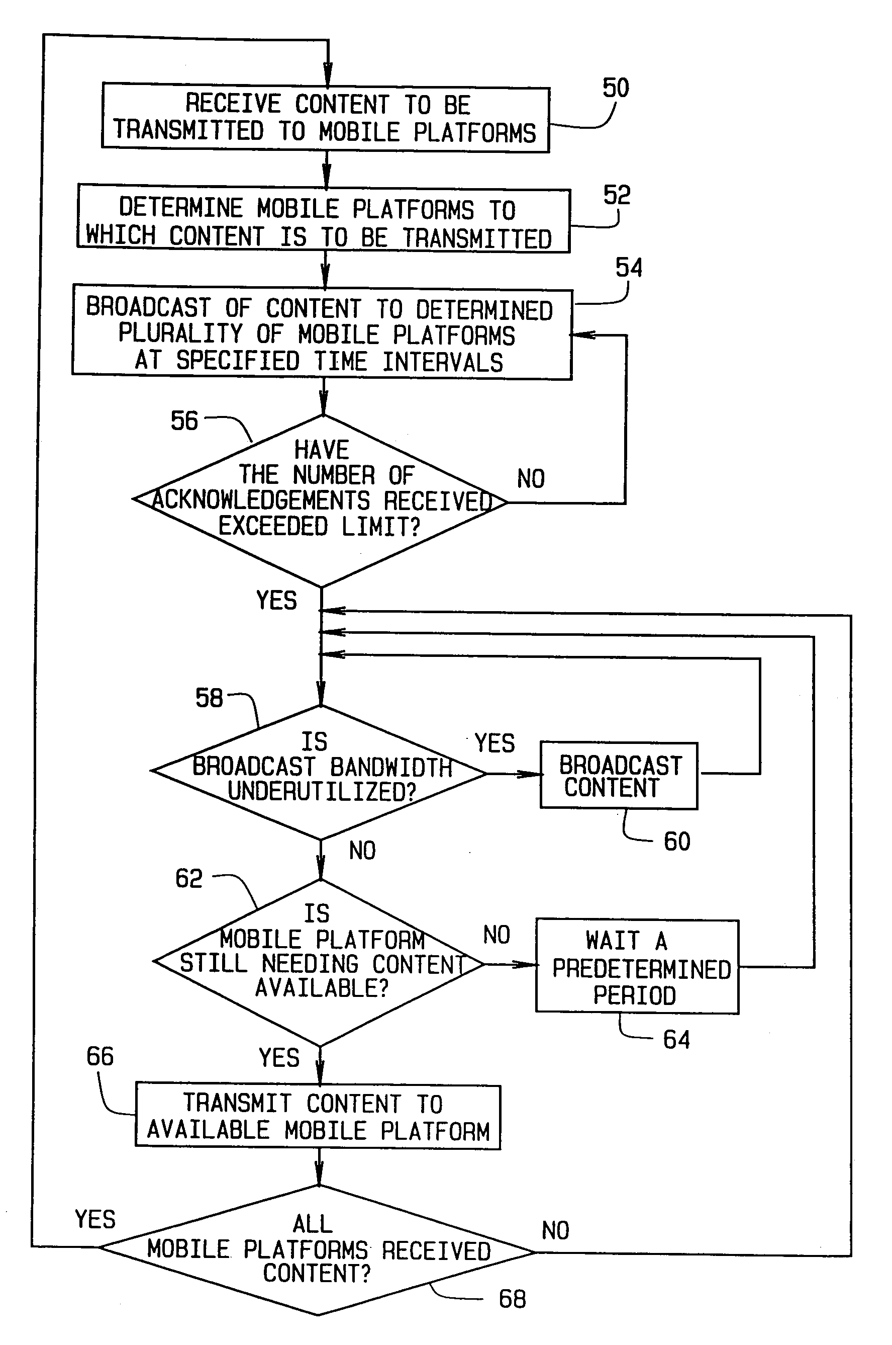 Method of maximizing use of bandwidth for communicating with mobile platforms