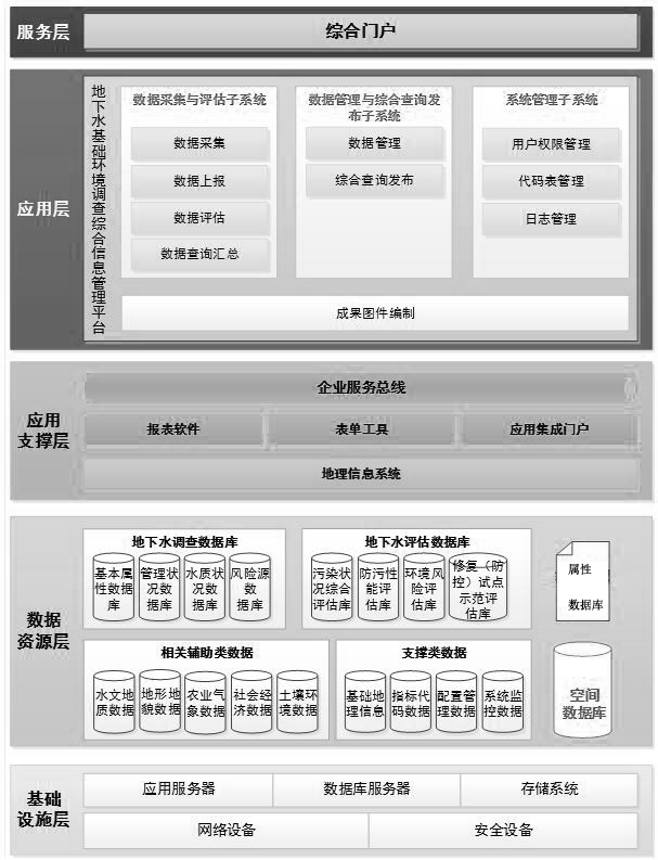 Underground water environment supervision capability platform construction method