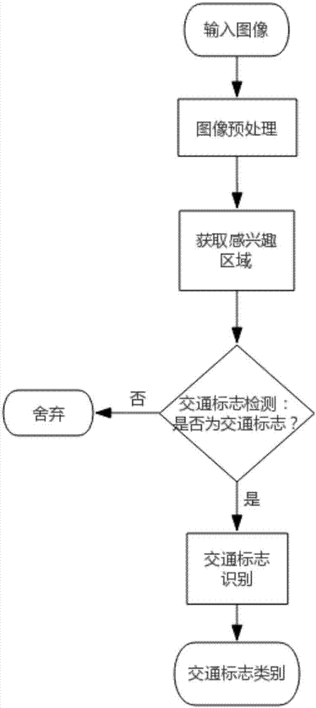 Traffic sign detection and recognition method based on convolutional neural network