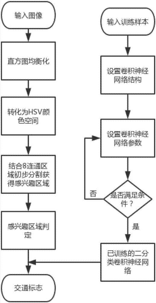 Traffic sign detection and recognition method based on convolutional neural network