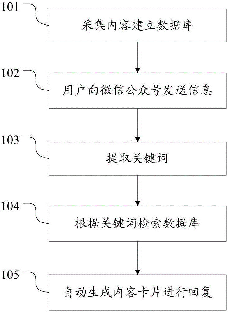 Automatic information reply method and system of WeChat official account