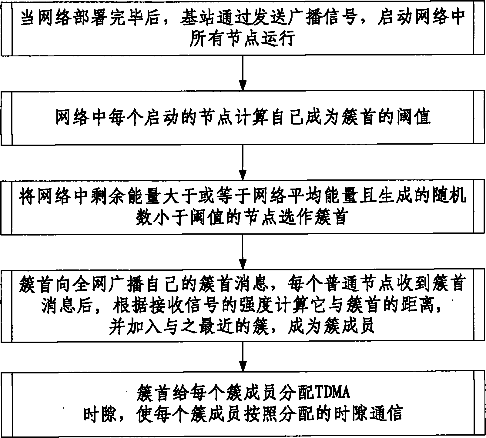 Energy priority node clustering method for wireless sensor network