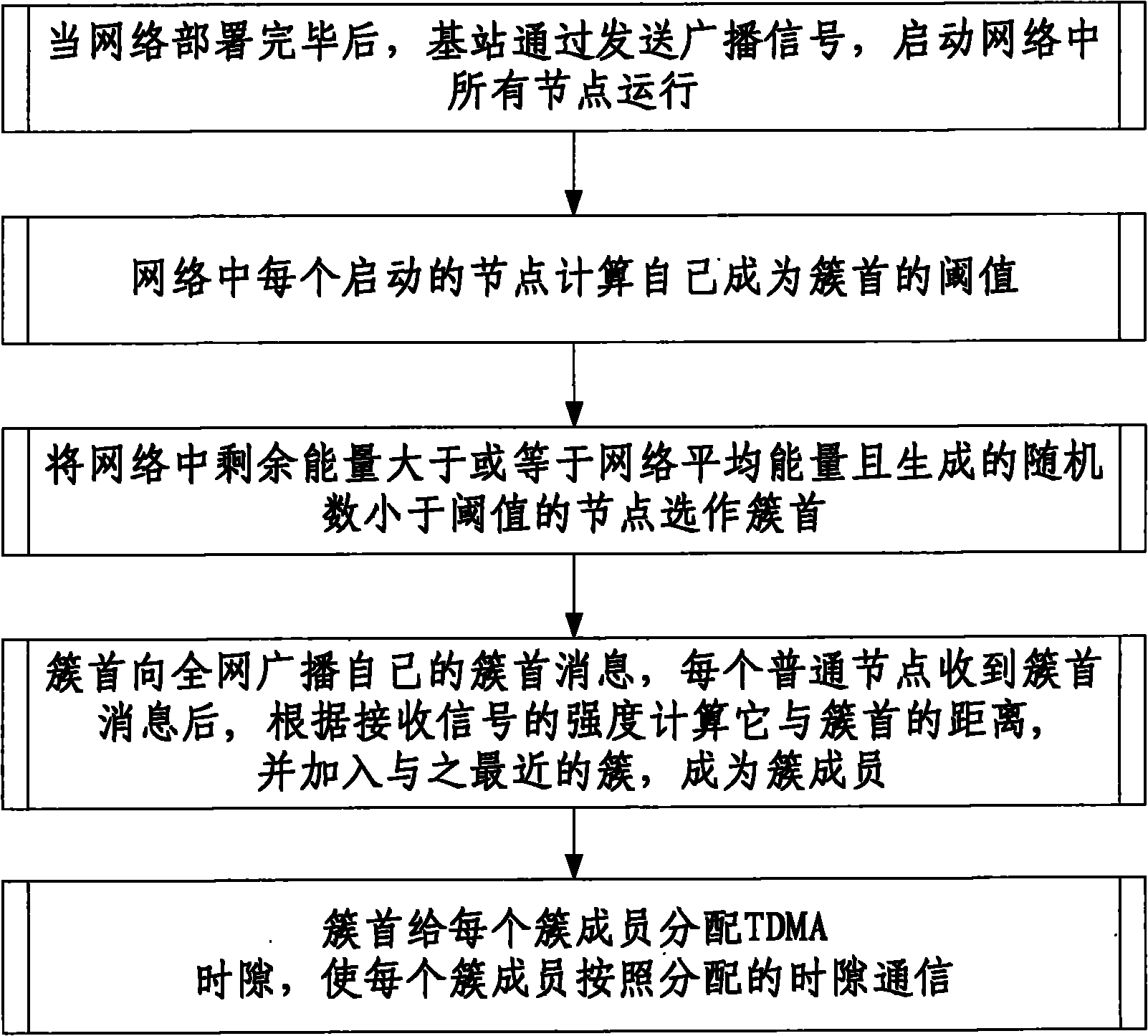 Energy priority node clustering method for wireless sensor network