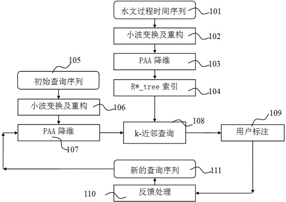 Similar hydrologic process searching method using user interaction