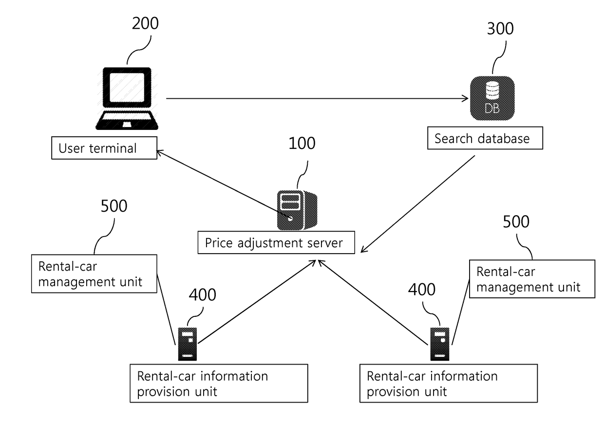Car rental system and method via price adjustment