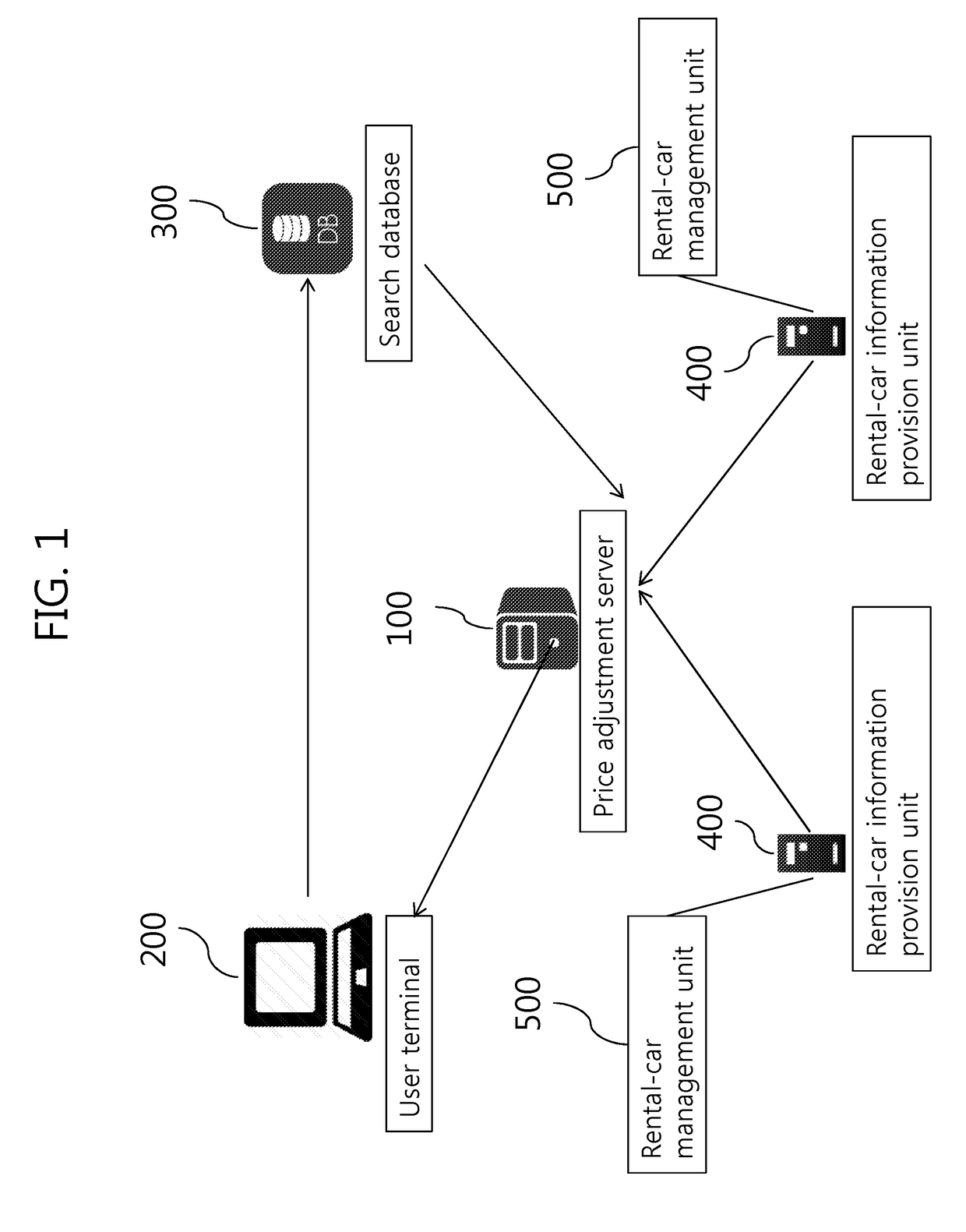 Car rental system and method via price adjustment