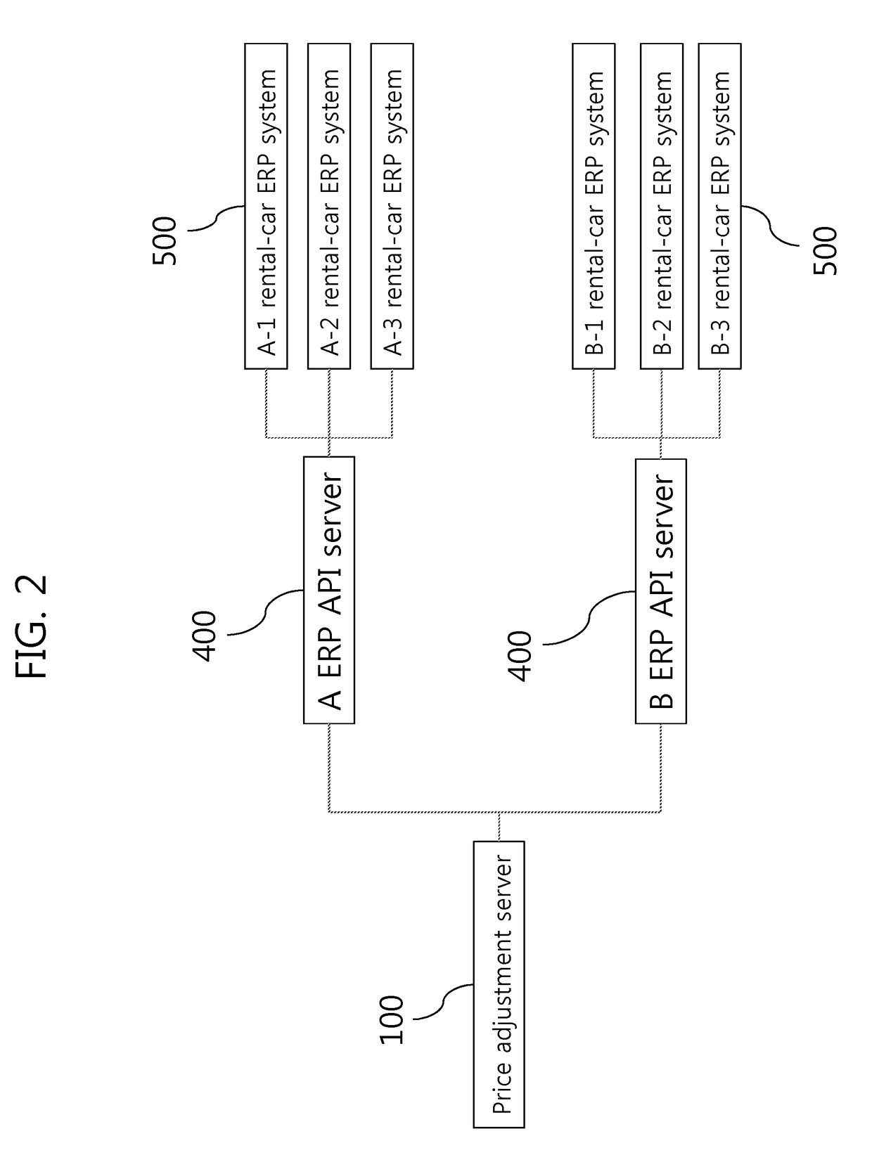 Car rental system and method via price adjustment