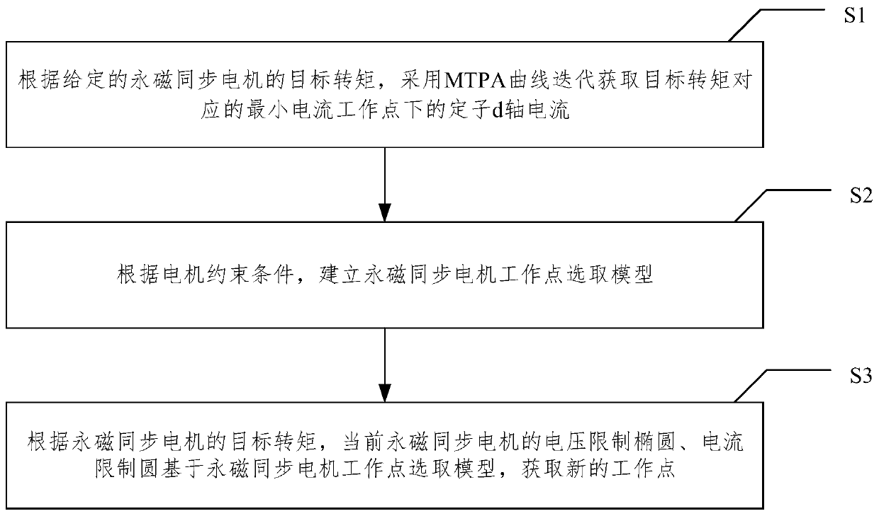 Permanent magnet synchronous motor maximum efficiency torque ratio control method and permanent magnet synchronous motor maximum efficiency torque ratio controller