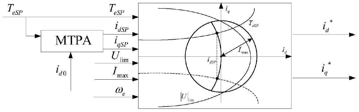 Permanent magnet synchronous motor maximum efficiency torque ratio control method and permanent magnet synchronous motor maximum efficiency torque ratio controller